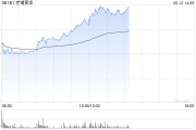 免费测算老铺黄金午后拉升涨超6%，年内涨逾290%！新品七子葫芦有望提高销售连带率