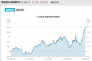 免费测算见证历史！激增80%，这一产品狂飙，规模突破3100亿元！