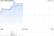免费测算港股航空股涨幅扩大，东方航空涨超5%，暑运叠加油汇利好航司盈利有望持续提升