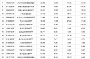 免费测算2024股票型基金机构增仓榜：广发沪深300ETF联接A增30.60%夺冠，广发上证科创板50ETF增25.83%居次