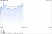 免费测算贝克微盘中涨超8%再创新高 配售所得将用于上游业务拓展