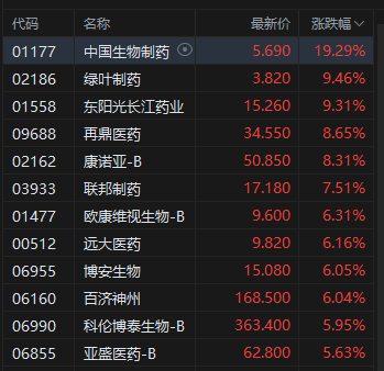 收评：港股恒指跌1.36% 科指跌2.2% 创新(🛤)药概念逆市大涨 小鹏汽车跌超6%