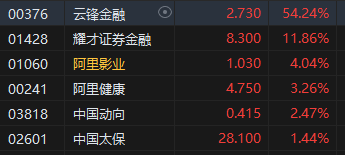 收评：港股恒指跌1.36% 科指跌2.2% 创新药概念逆(🏩)市大涨 小鹏汽车跌超6%