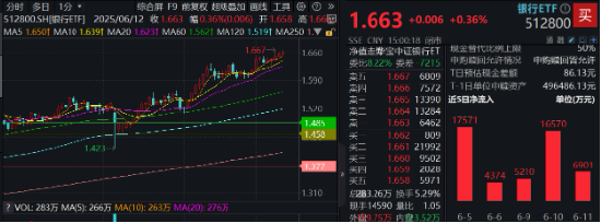 上车就走，银行ETF（512800）稳步5连阳，逼近前高！震荡市压(🐭)舱石，险资持续扫货