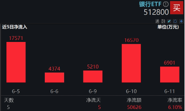 上车就走，银行ETF（512800）稳步5连阳，逼近前高(🐠)！震荡市压舱石，险资持续扫货