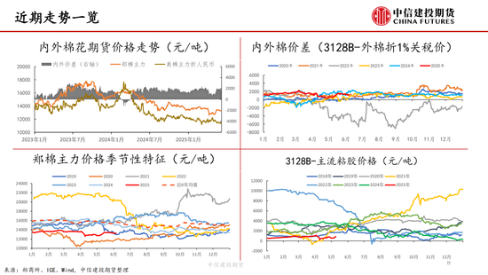 【棉花纺谈】供应端阶段(💄)性缩量 疆棉基差坚挺