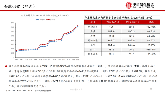 【棉花纺谈】供应端阶(💈)段性缩量 疆棉基差坚挺