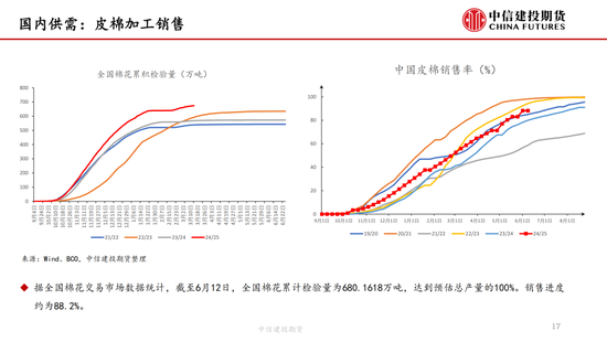 【棉花(💇)纺谈】供应端阶段性缩量 疆棉基差坚挺